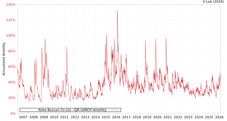 graph of Kobe Bussan Co Ltd GJR-GARCH