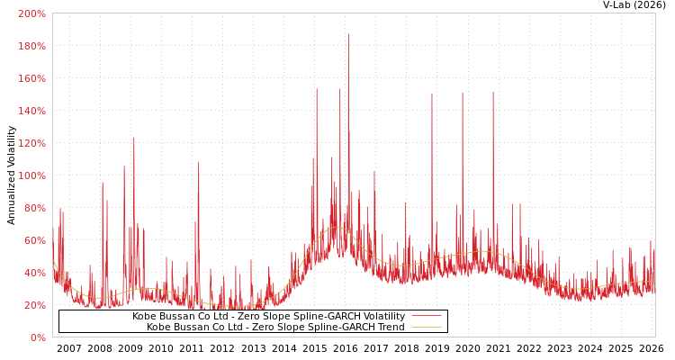 graph of Kobe Bussan Co Ltd S0GARCH