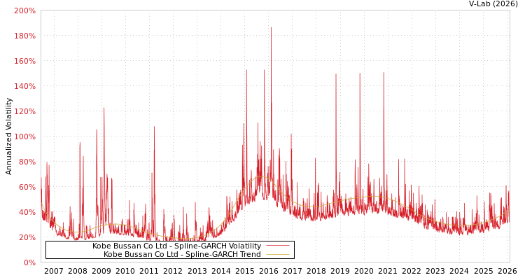 graph of Kobe Bussan Co Ltd SGARCH