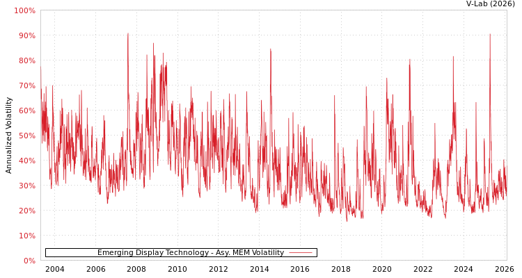 graph of Emerging Display Technology AMEM
