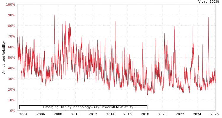 graph of Emerging Display Technology APMEM