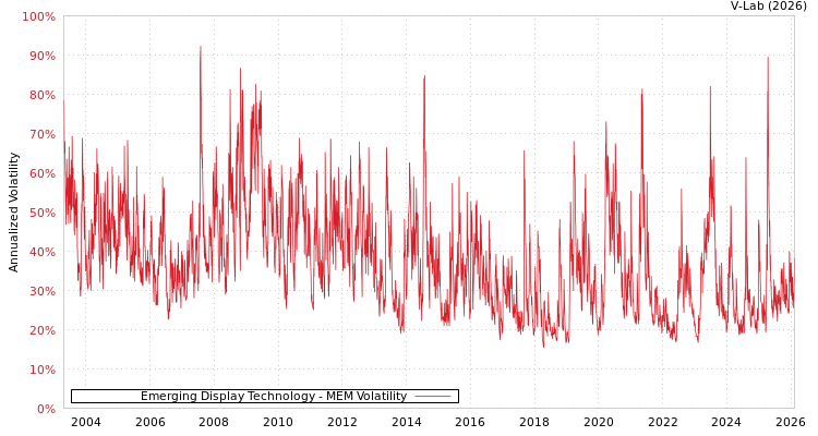 graph of Emerging Display Technology MEM