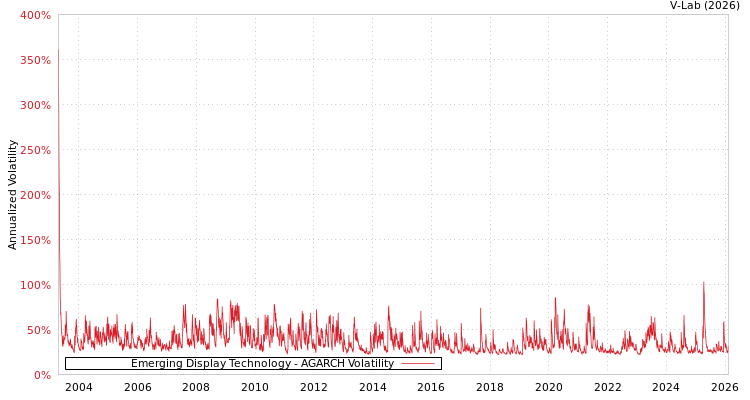 graph of Emerging Display Technology AGARCH