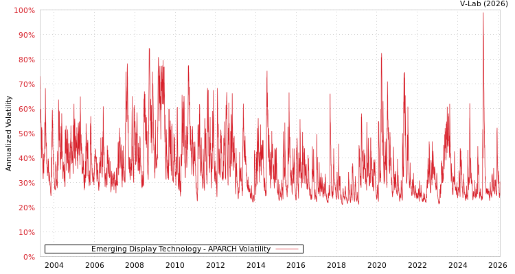 graph of Emerging Display Technology APARCH