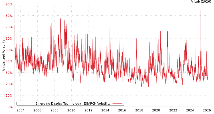 graph of Emerging Display Technology EGARCH