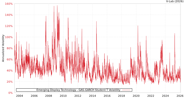 graph of Emerging Display Technology GAS-GARCH-T