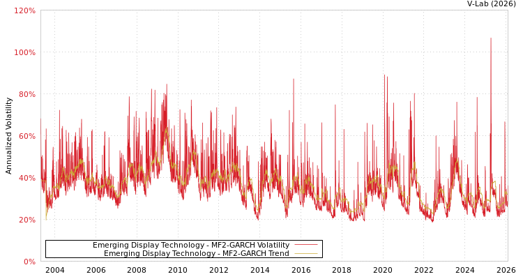 graph of Emerging Display Technology MF2-GARCH