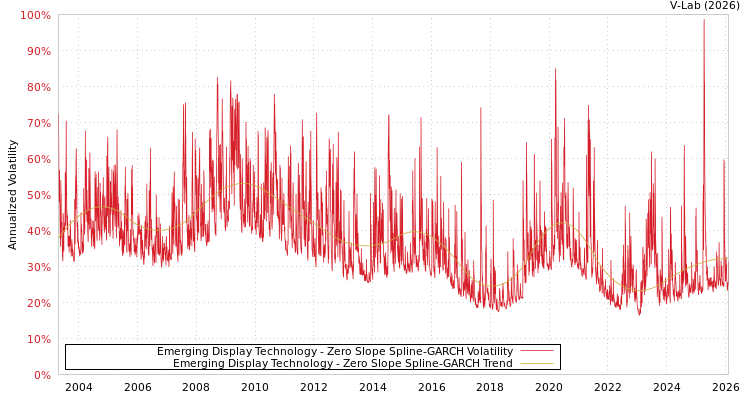 graph of Emerging Display Technology S0GARCH