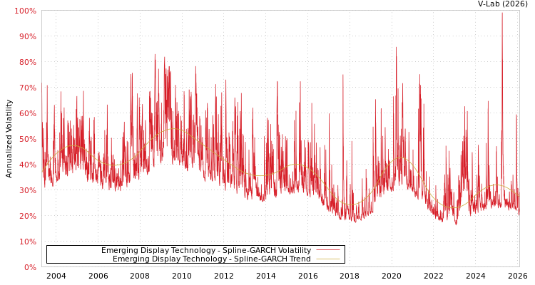 graph of Emerging Display Technology SGARCH