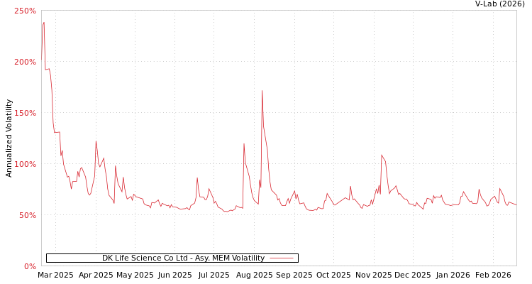 graph of DK Life Science Co Ltd AMEM
