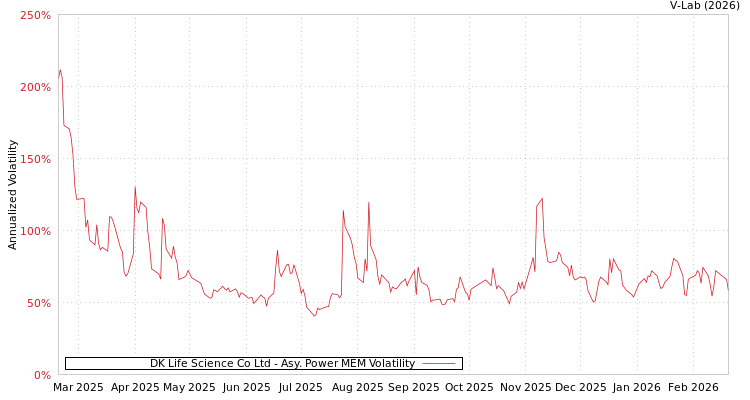 graph of DK Life Science Co Ltd APMEM