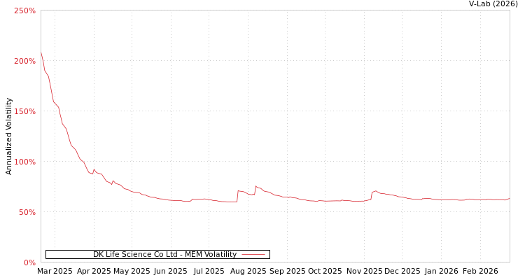 graph of DK Life Science Co Ltd MEM