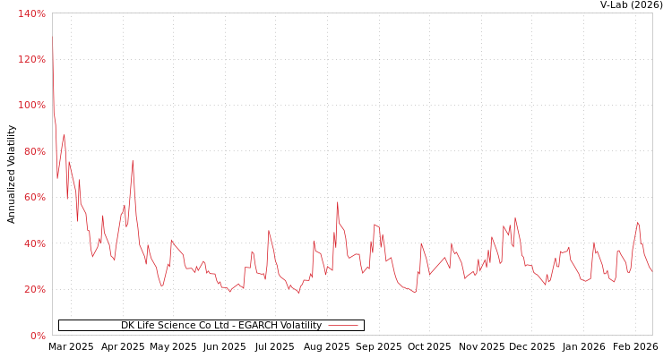graph of DK Life Science Co Ltd EGARCH
