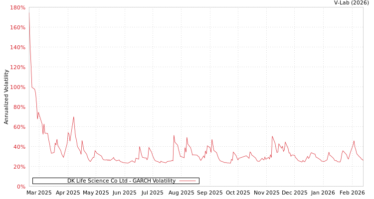 graph of DK Life Science Co Ltd GARCH