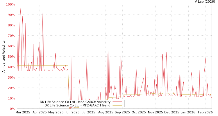graph of DK Life Science Co Ltd MF2-GARCH