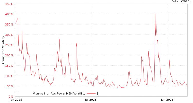 graph of Visumo Inc APMEM