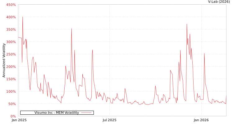 graph of Visumo Inc MEM
