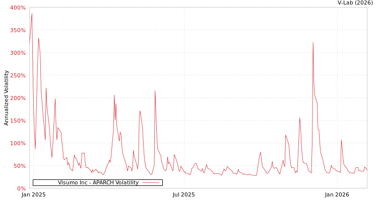 graph of Visumo Inc APARCH