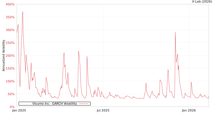 graph of Visumo Inc GARCH