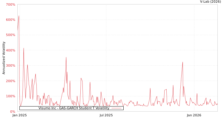 graph of Visumo Inc GAS-GARCH-T