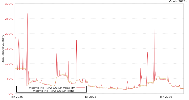 graph of Visumo Inc MF2-GARCH