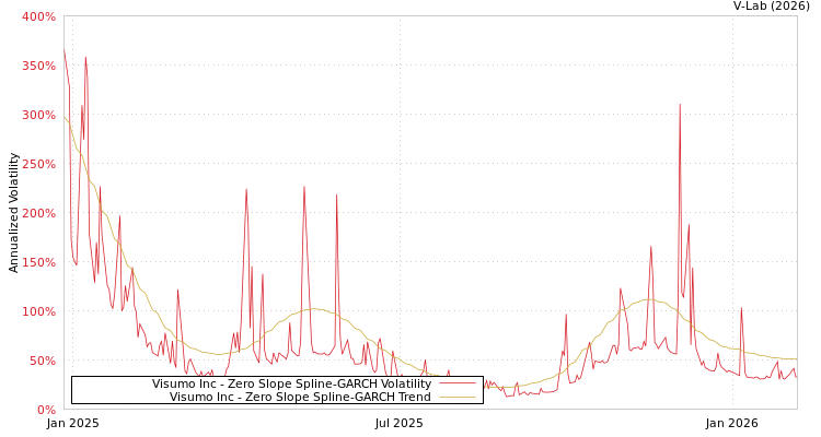 graph of Visumo Inc S0GARCH