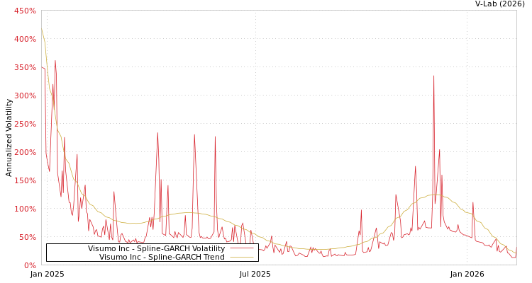 graph of Visumo Inc SGARCH