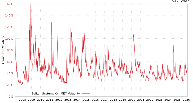 graph of Soliton Systems Kk MEM