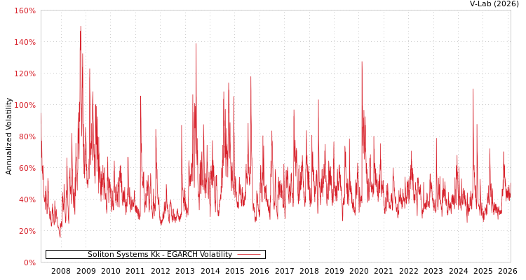 graph of Soliton Systems Kk EGARCH