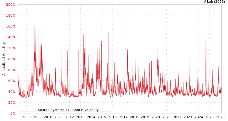 graph of Soliton Systems Kk GARCH
