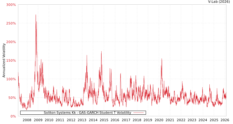 graph of Soliton Systems Kk GAS-GARCH-T