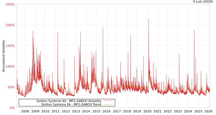 graph of Soliton Systems Kk MF2-GARCH