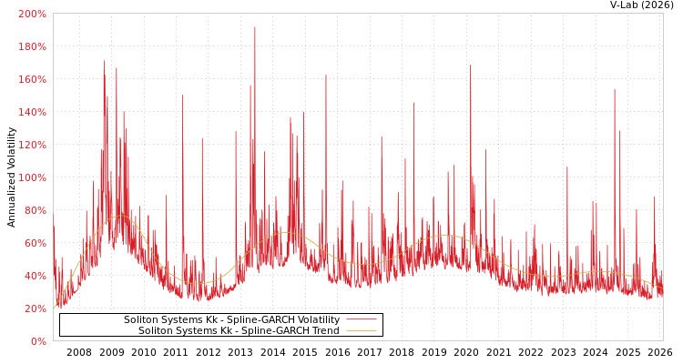 graph of Soliton Systems Kk SGARCH