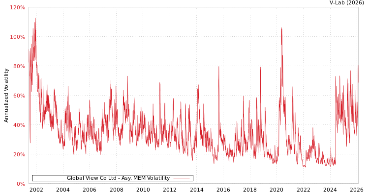 graph of Global View Co Ltd AMEM