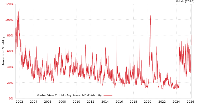 graph of Global View Co Ltd APMEM