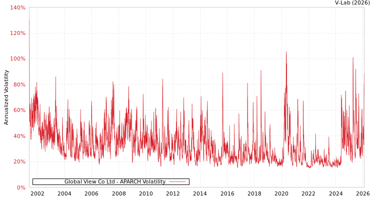 graph of Global View Co Ltd APARCH
