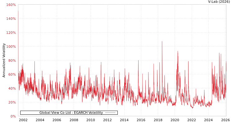 graph of Global View Co Ltd EGARCH