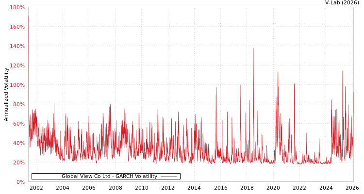 graph of Global View Co Ltd GARCH