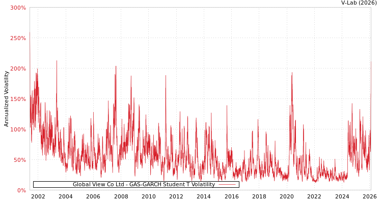 graph of Global View Co Ltd GAS-GARCH-T