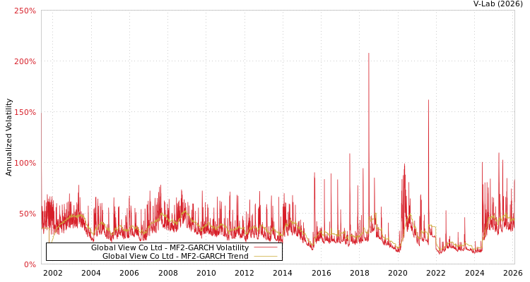graph of Global View Co Ltd MF2-GARCH