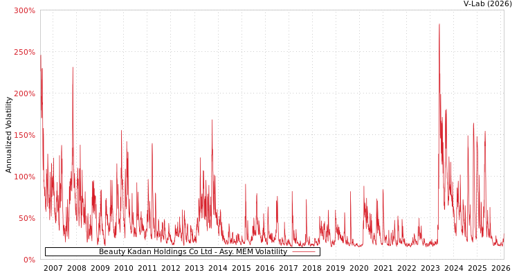 graph of Beauty Kadan Holdings Co Ltd AMEM