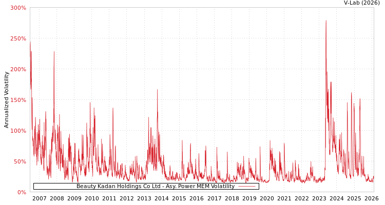 graph of Beauty Kadan Holdings Co Ltd APMEM