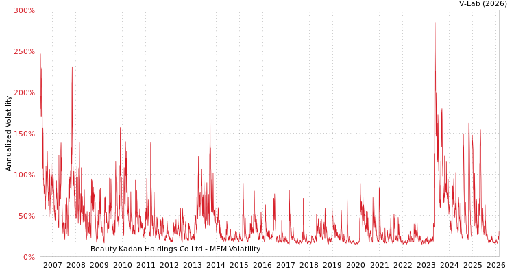 graph of Beauty Kadan Holdings Co Ltd MEM