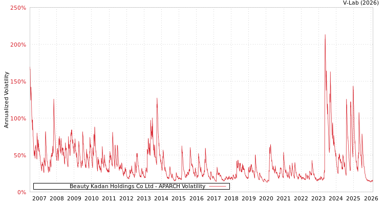 graph of Beauty Kadan Holdings Co Ltd APARCH