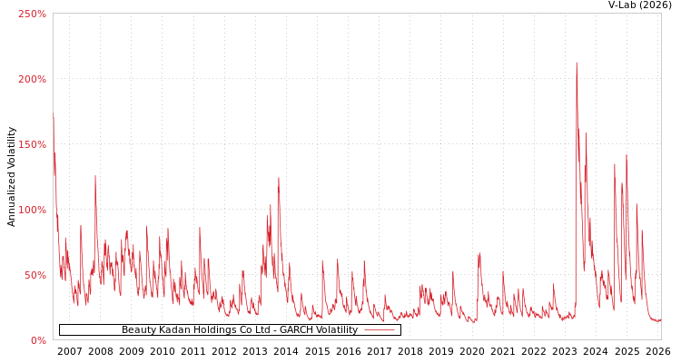 graph of Beauty Kadan Holdings Co Ltd GARCH