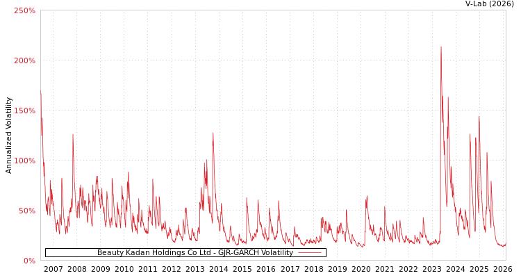 graph of Beauty Kadan Holdings Co Ltd GJR-GARCH