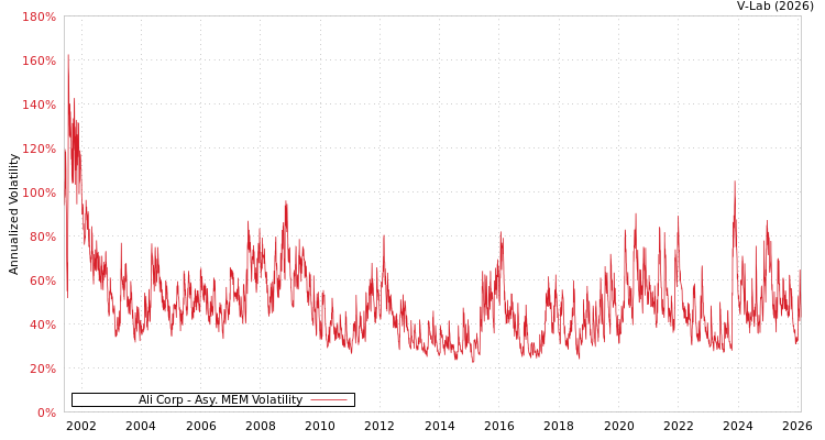 graph of Ali Corp AMEM