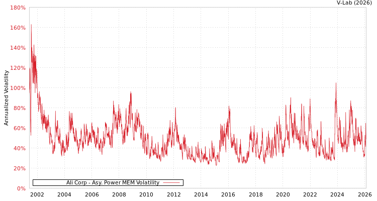 graph of Ali Corp APMEM