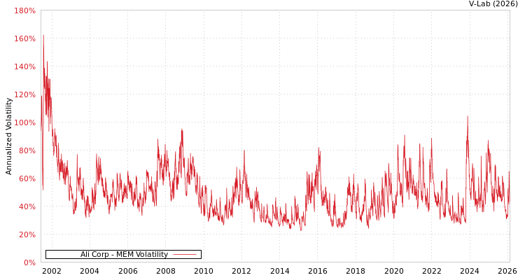 graph of Ali Corp MEM