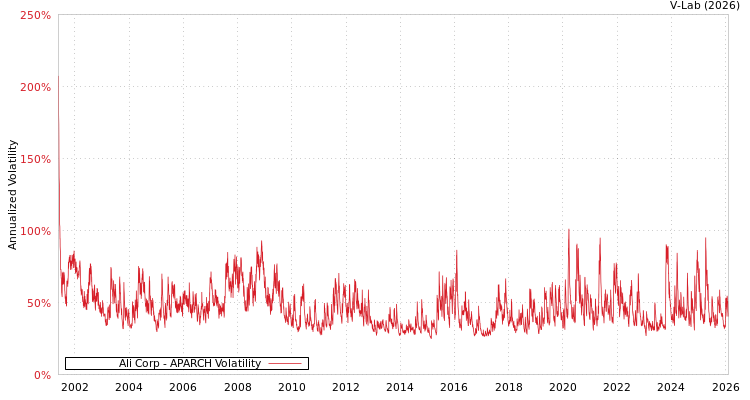 graph of Ali Corp APARCH